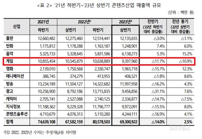 韩国游戏产业发展停滞！2023年上半年总销售额同比下滑10%